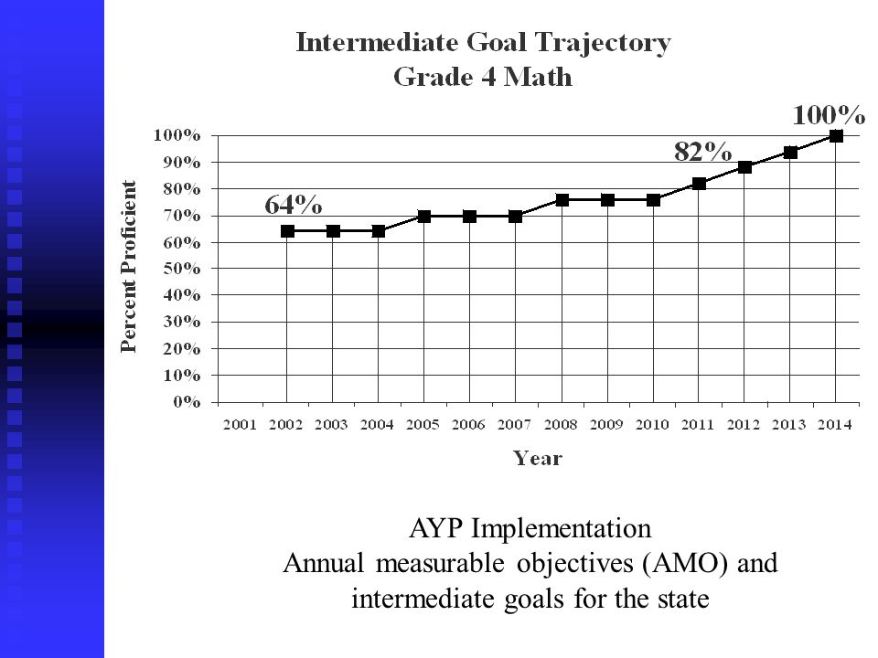 7 AYP Implementation Annual measurable objectives (AMO) and intermediate goals for the state