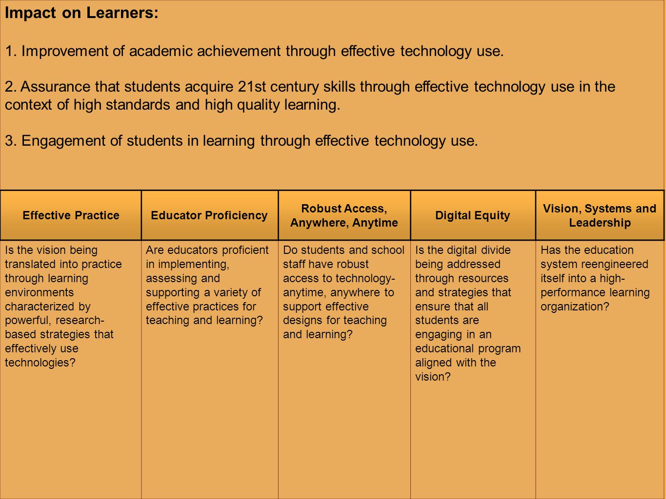 Impact on Learners: 1. Improvement of academic achievement through effective technology use.