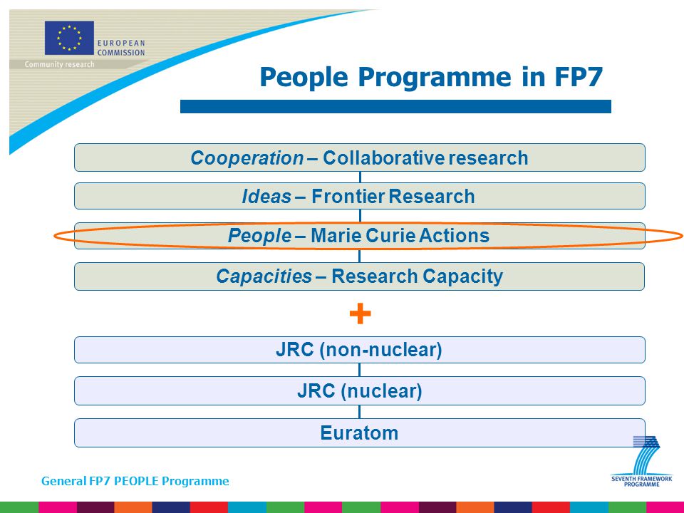 General FP7 PEOPLE Programme + Ideas – Frontier Research Capacities – Research Capacity People – Marie Curie Actions Cooperation – Collaborative research JRC (non-nuclear) JRC (nuclear) Euratom People Programme in FP7