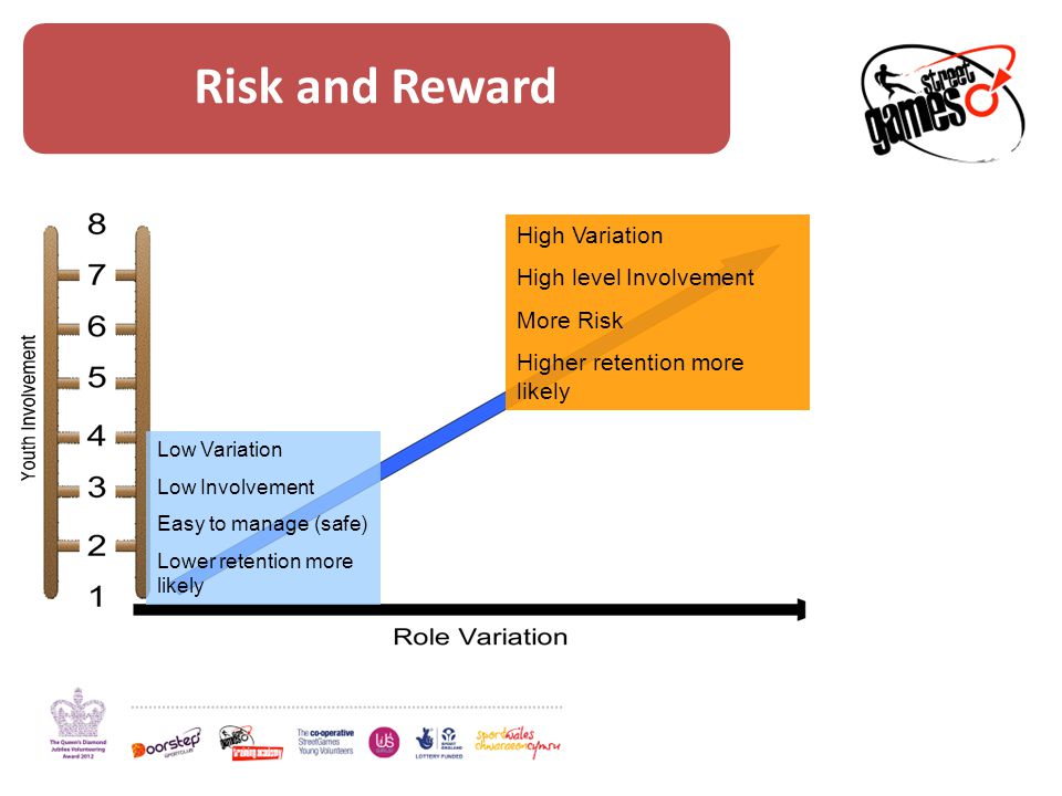 Risk and Reward Low Variation Low Involvement Easy to manage (safe) Lower retention more likely High Variation High level Involvement More Risk Higher retention more likely