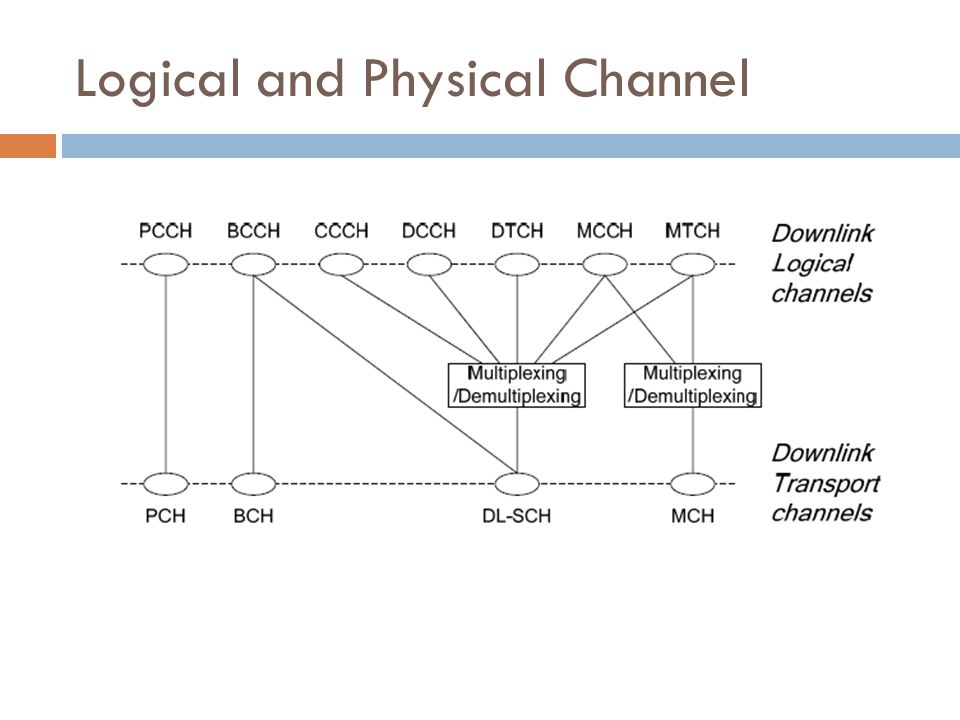 Logical and Physical Channel