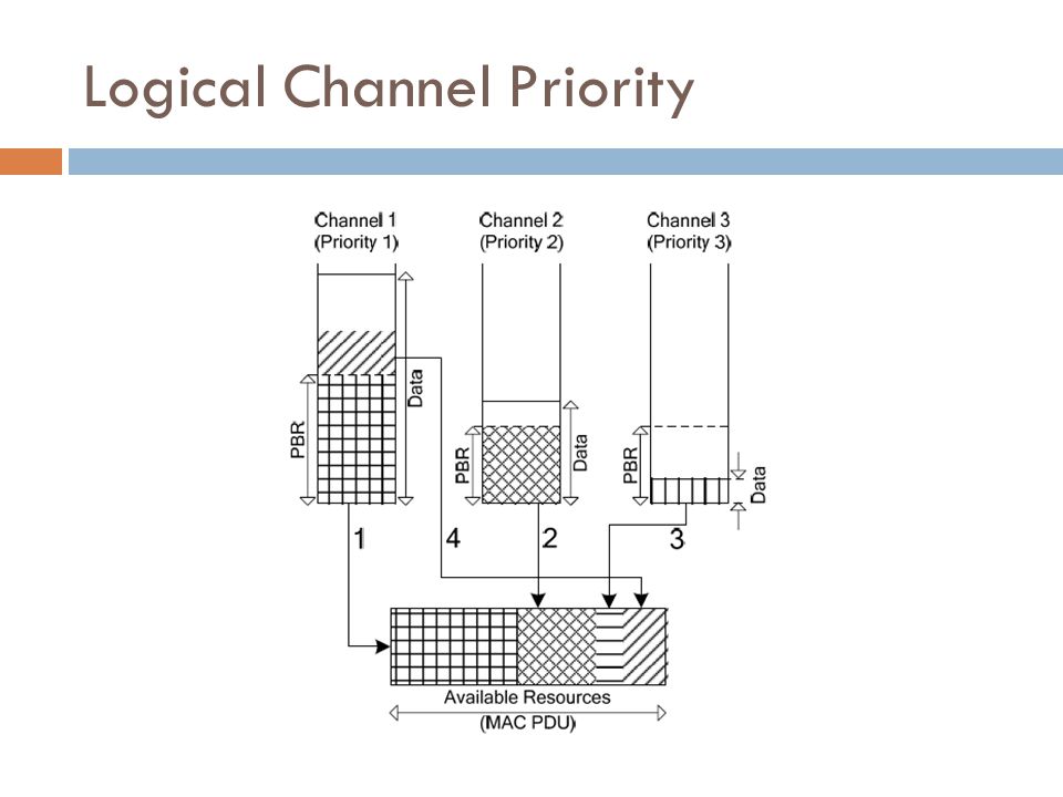 Logical Channel Priority