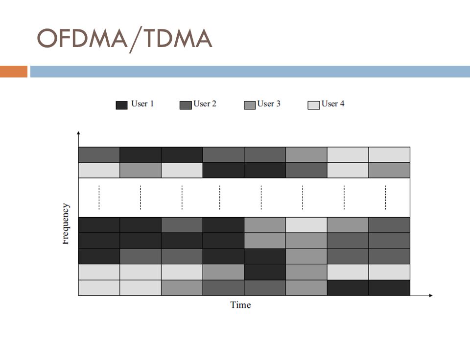 OFDMA/TDMA