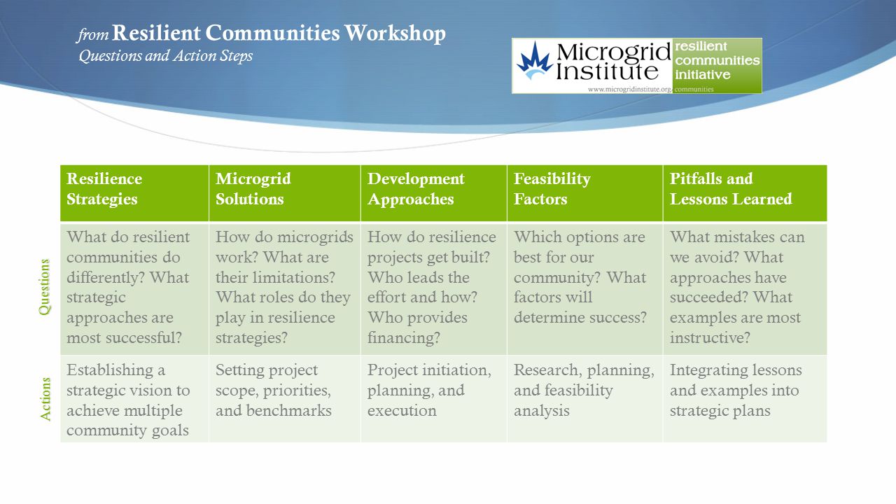 Resilience Strategies Microgrid Solutions Development Approaches Feasibility Factors Pitfalls and Lessons Learned What do resilient communities do differently.