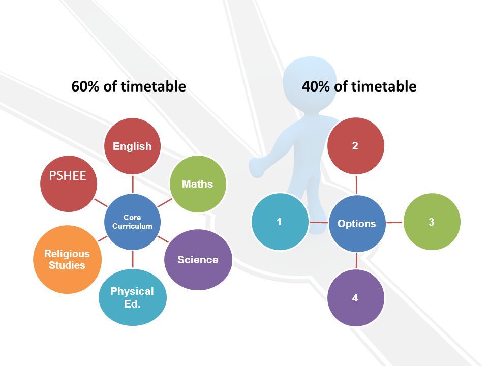 60% of timetable Core Curriculum EnglishMaths Science Physical Ed.