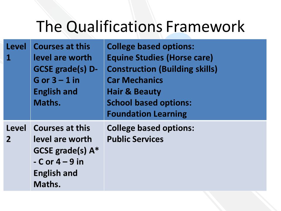 The Qualifications Framework Level 1 Courses at this level are worth GCSE grade(s) D- G or 3 – 1 in English and Maths.