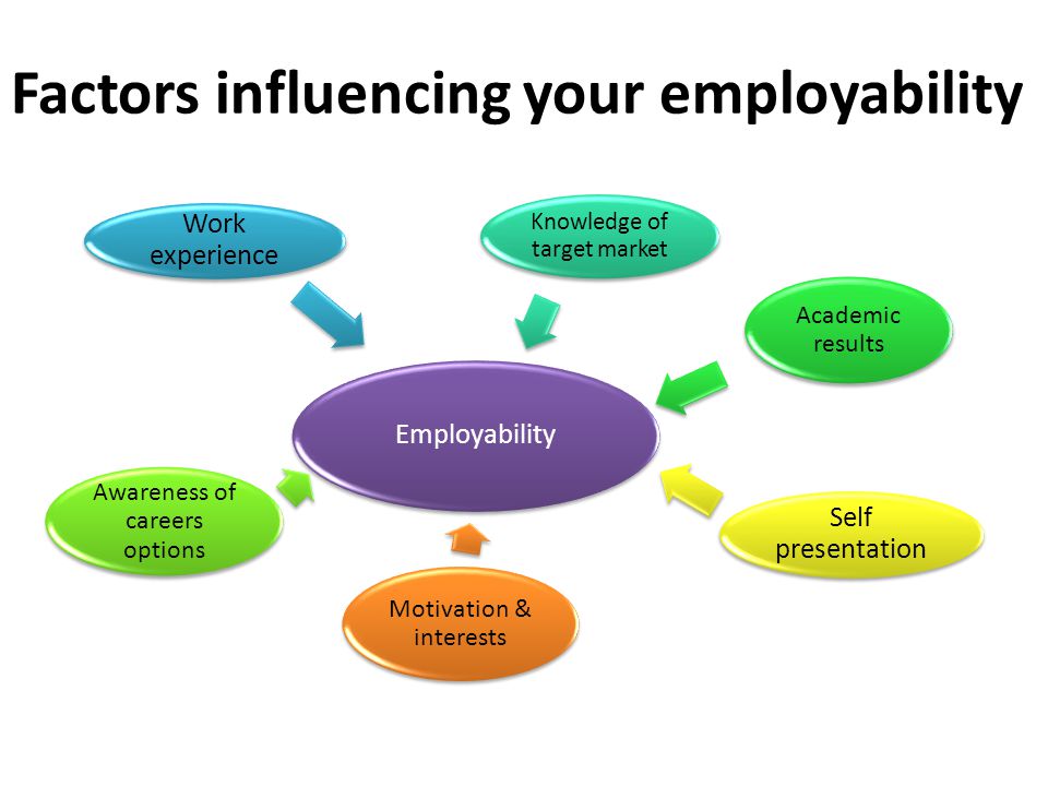 Factors influencing your employability Employability Work experience Knowledge of target market Academic results Awareness of careers options Self presentation Motivation & interests