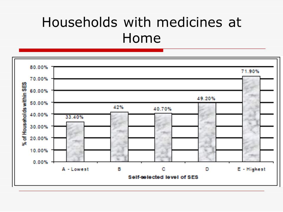 Households with medicines at Home