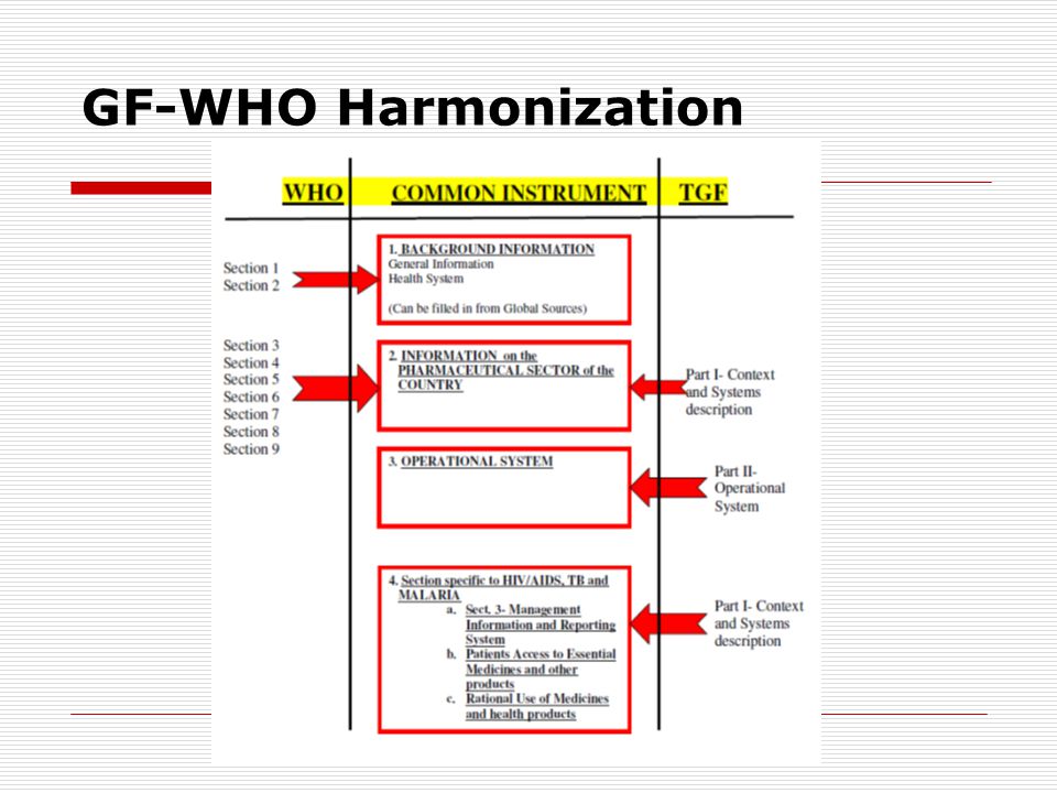 GF-WHO Harmonization