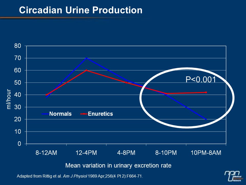 Mean variation in urinary excretion rate ml/hour P<0.001 Adapted from Rittig et al.