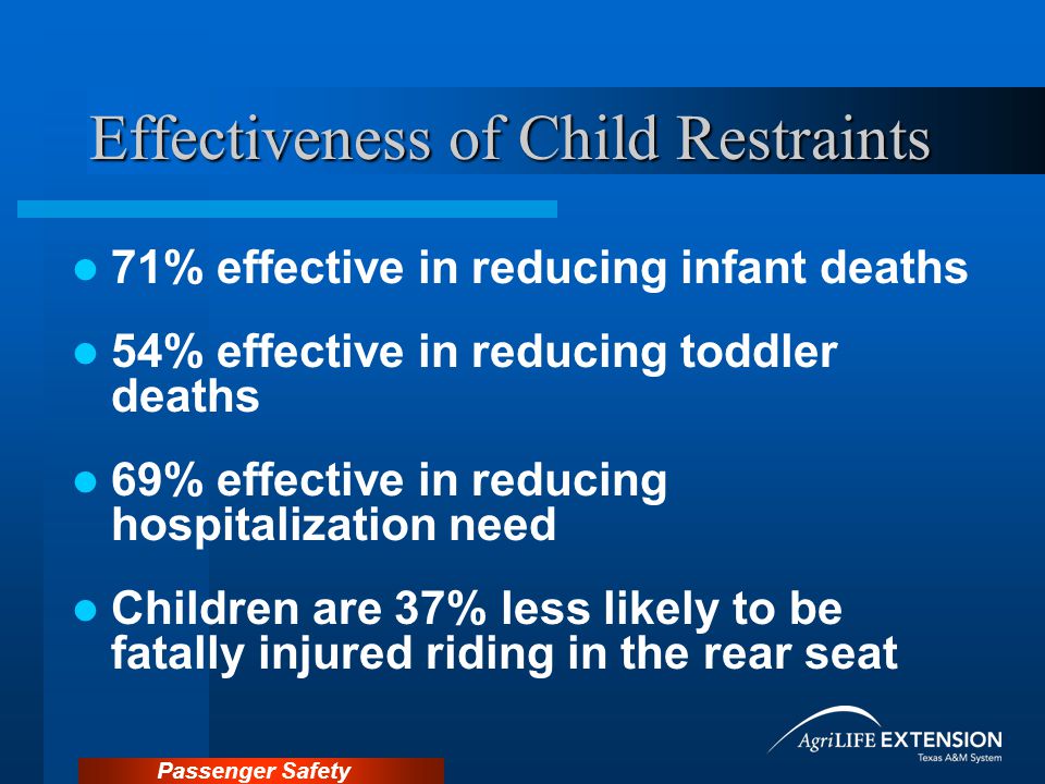 Passenger Safety Effectiveness of Child Restraints 71% effective in reducing infant deaths 54% effective in reducing toddler deaths 69% effective in reducing hospitalization need Children are 37% less likely to be fatally injured riding in the rear seat