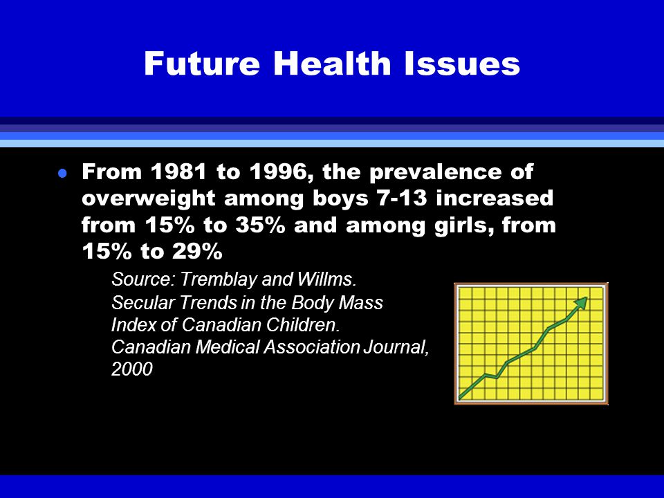 l From 1981 to 1996, the prevalence of overweight among boys 7-13 increased from 15% to 35% and among girls, from 15% to 29% Source: Tremblay and Willms.