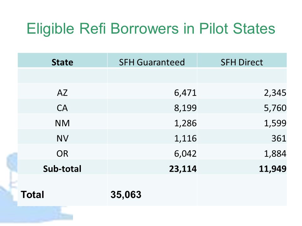 Eligible Refi Borrowers in Pilot States StateSFH GuaranteedSFH Direct AZ6,4712,345 CA8,1995,760 NM1,2861,599 NV1, OR6,0421,884 Sub-total23,11411,949 Total35,063
