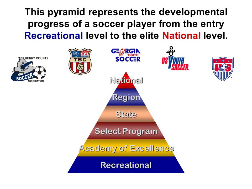 RecreationalNational This pyramid represents the developmental progress of a soccer player from the entry Recreational level to the elite National level.