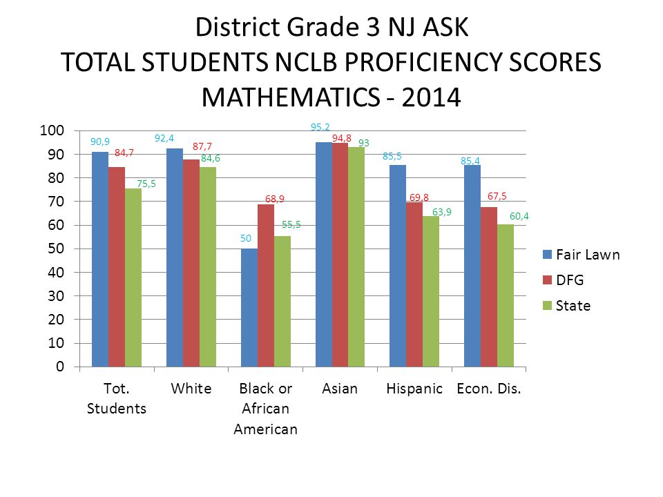 District Grade 3 NJ ASK TOTAL STUDENTS NCLB PROFICIENCY SCORES MATHEMATICS