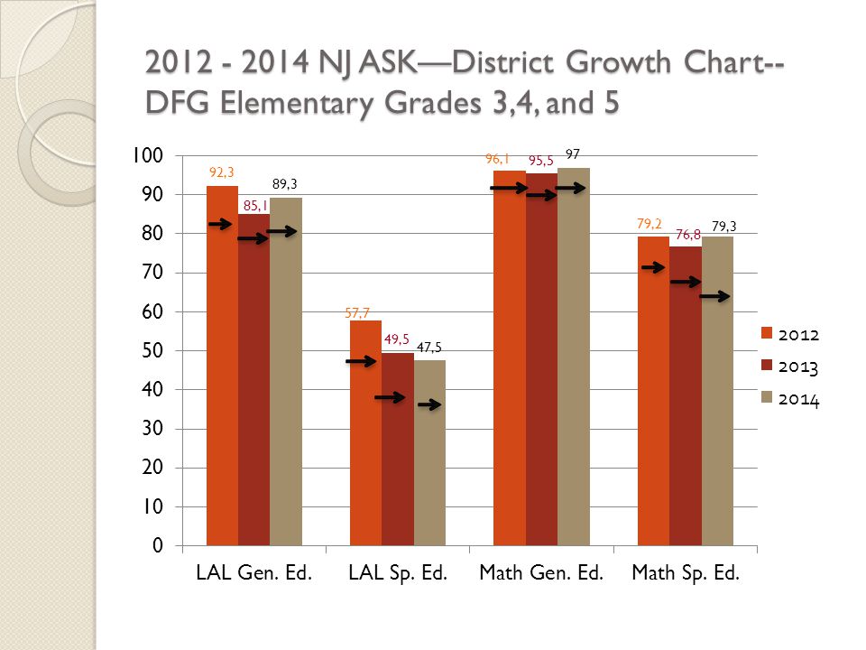 NJ ASK—District Growth Chart-- DFG Elementary Grades 3,4, and 5