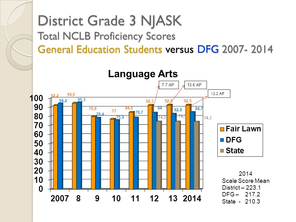 District Grade 3 NJASK Total NCLB Proficiency Scores General Education Students versus DFG Scale Score Mean District – DFG – State AP