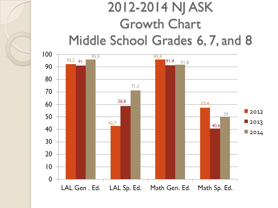 NJ ASK Growth Chart Middle School Grades 6, 7, and 8