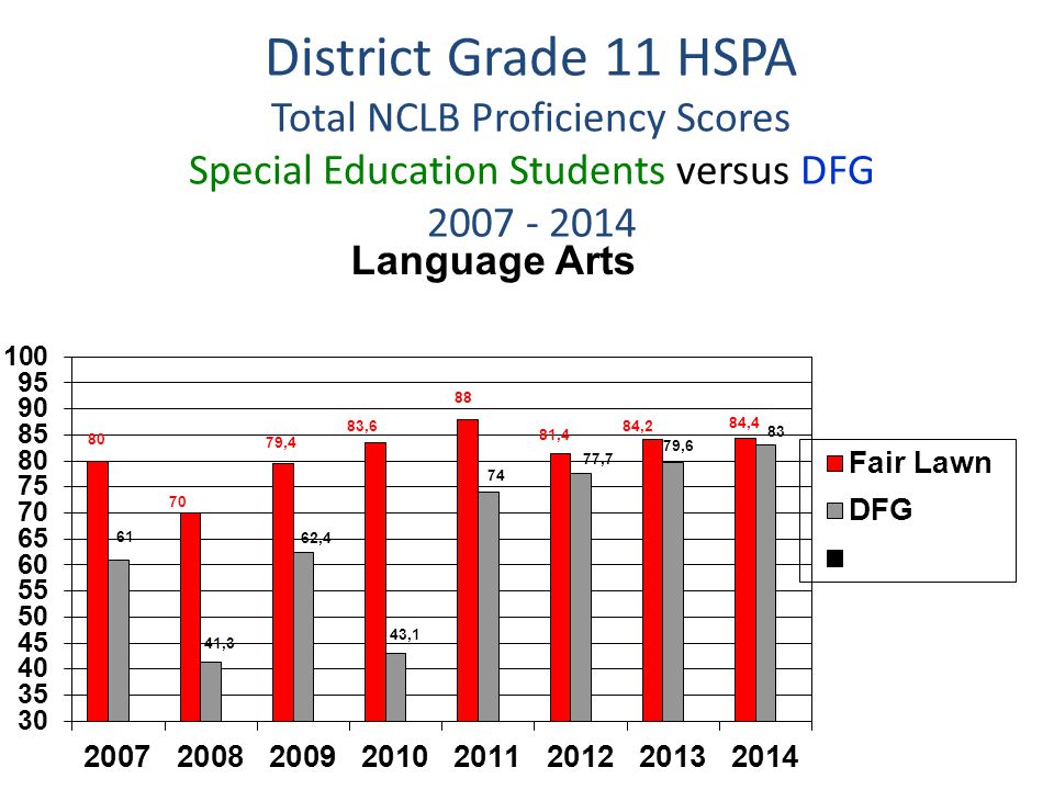 District Grade 11 HSPA Total NCLB Proficiency Scores Special Education Students versus DFG