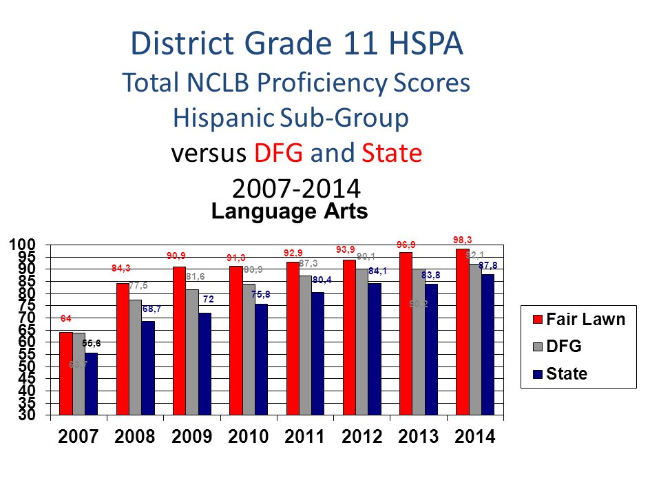 District Grade 11 HSPA Total NCLB Proficiency Scores Hispanic Sub-Group versus DFG and State