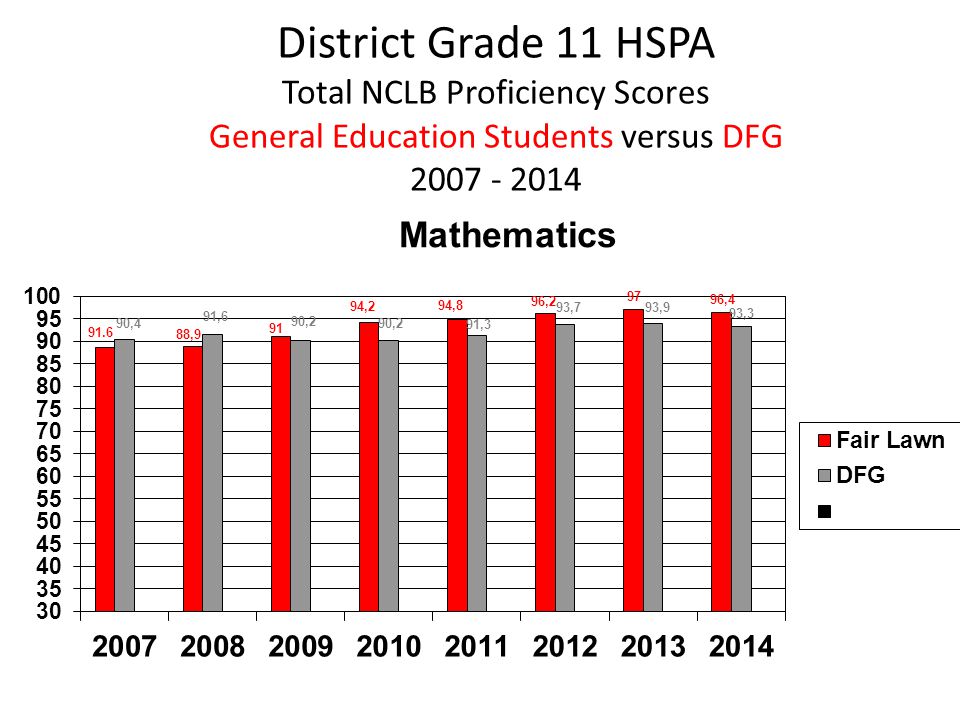 District Grade 11 HSPA Total NCLB Proficiency Scores General Education Students versus DFG