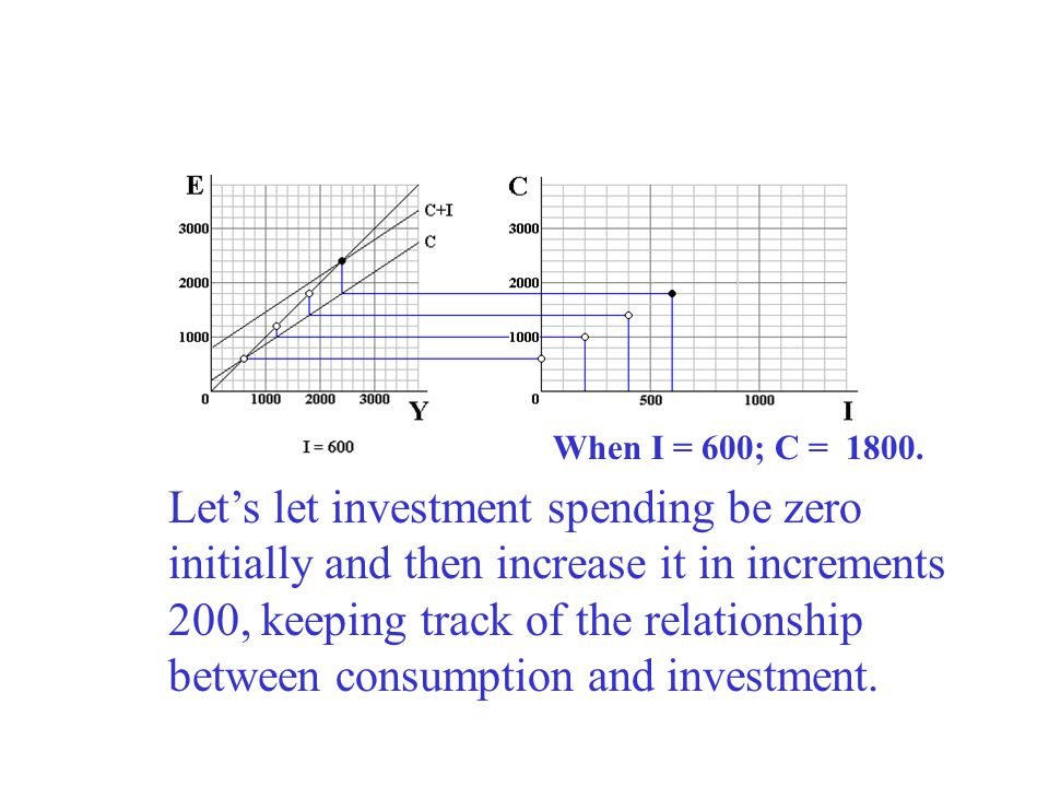 Let’s let investment spending be zero initially and then increase it in increments 200, keeping track of the relationship between consumption and investment.
