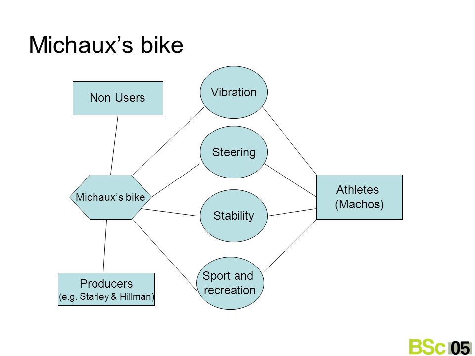 Athletes Michaux’s bike Athletes (Machos) Stability Steering Sport and recreation Michaux’s bike Vibration Producers (e.g.