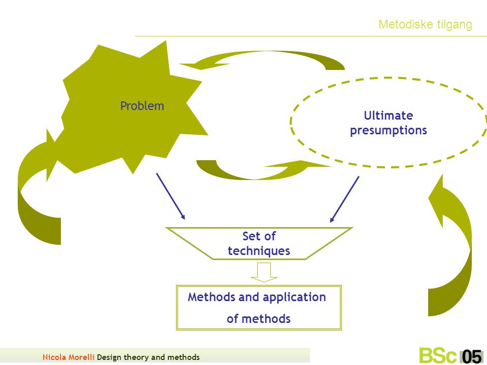 Nicola Morelli Design theory and methods Metodiske tilgang Problem Ultimate presumptions Methods and application of methods Set of techniques