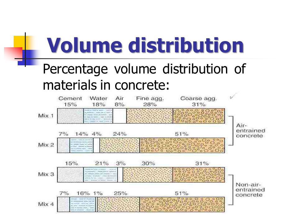 Volume distribution Percentage volume distribution of materials in concrete: