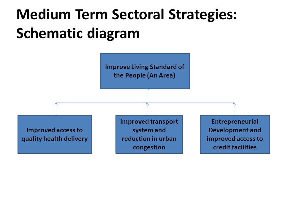 Medium Term Sectoral Strategies: Schematic diagram O Improve Living Standard of the People (An Area) Improved access to quality health delivery Improved transport system and reduction in urban congestion Entrepreneurial Development and improved access to credit facilities