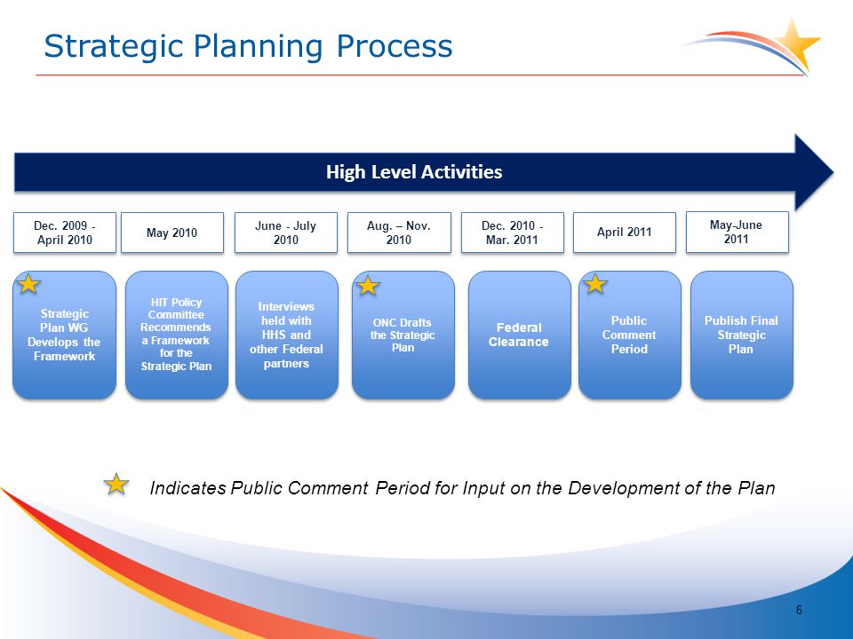 6 HIT Policy Committee Recommends a Framework for the Strategic Plan May 2010 June - July 2010 Aug.
