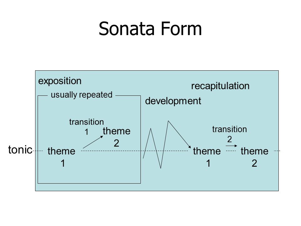 Sonata Form tonic theme 1 theme 2 transition 1 usually repeated theme 2 transition 2 theme 1 recapitulation development exposition