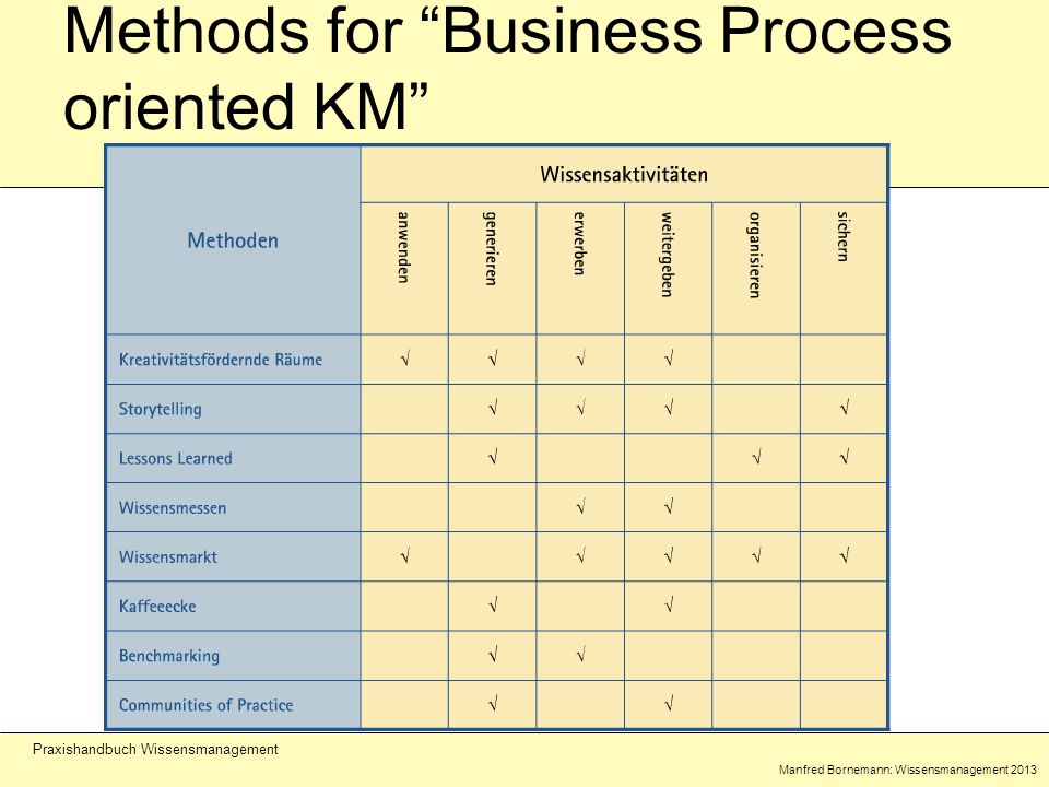 Manfred Bornemann: Wissensmanagement 2013 Praxishandbuch Wissensmanagement Methods for Business Process oriented KM