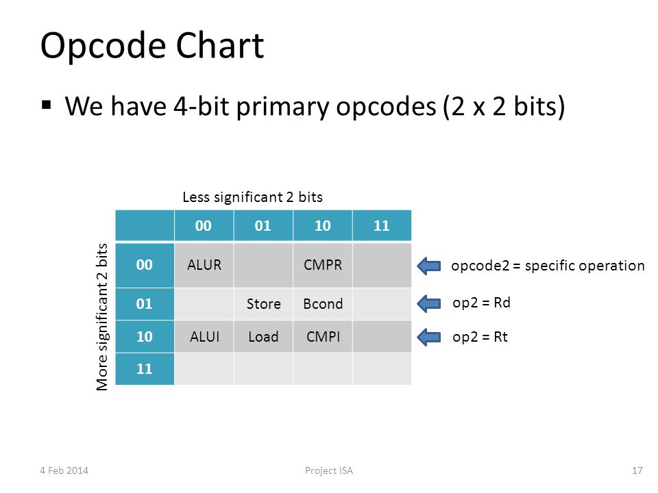 Opcode Chart
