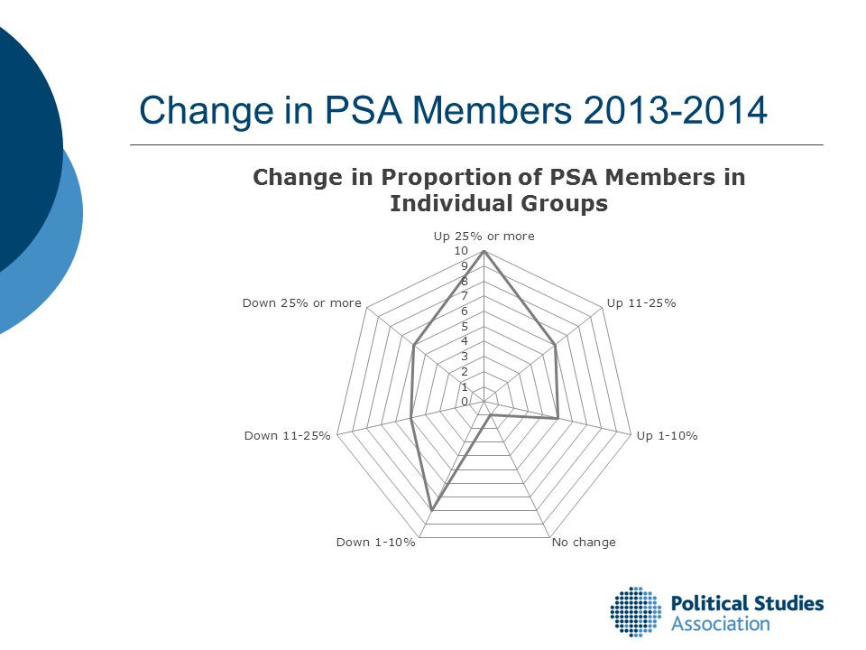 Change in PSA Members