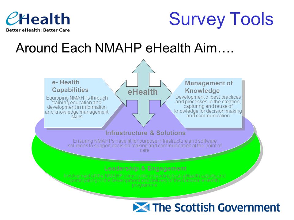 Survey Tools Involvement of the NMAHP community in leading local eHealth activity and participating in the development and delivery of the National eHealth programme Leadership & Engagement Infrastructure & Solutions Ensuring NMAHPs have fit for purpose infrastructure and software solutions to support decision making and communication at the point of care e- Health Capabilities Equipping NMAHPs through training education and development in information and knowledge management skills Management of Knowledge Development of best practices and processes in the creation, capturing and reuse of knowledge for decision making and communication eHealth Around Each NMAHP eHealth Aim….