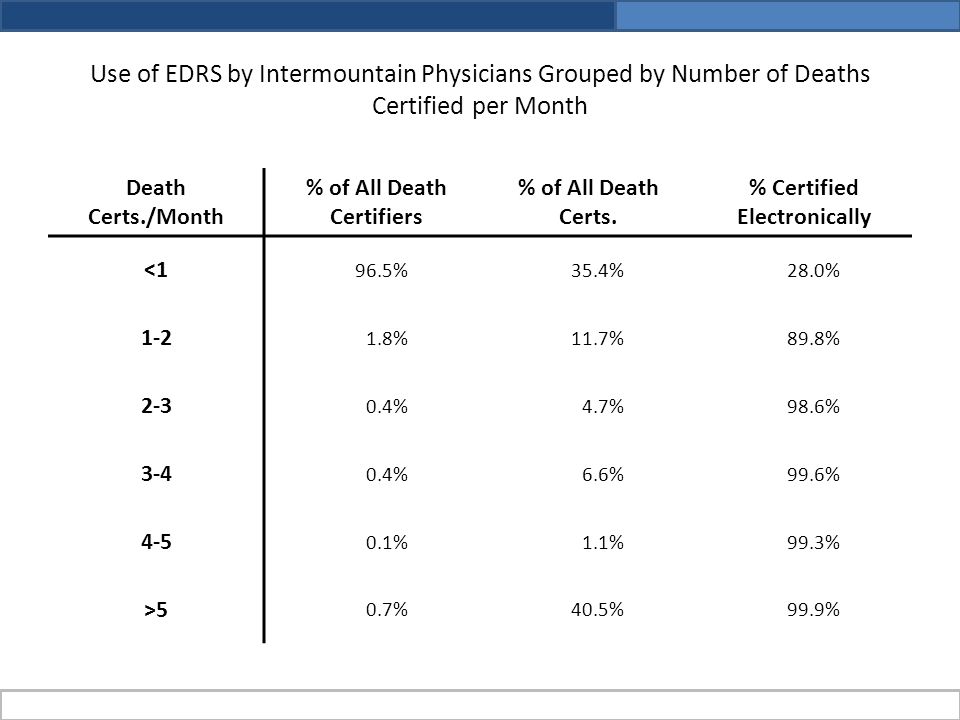Use of EDRS by Intermountain Physicians Grouped by Number of Deaths Certified per Month Death Certs./Month % of All Death Certifiers % of All Death Certs.