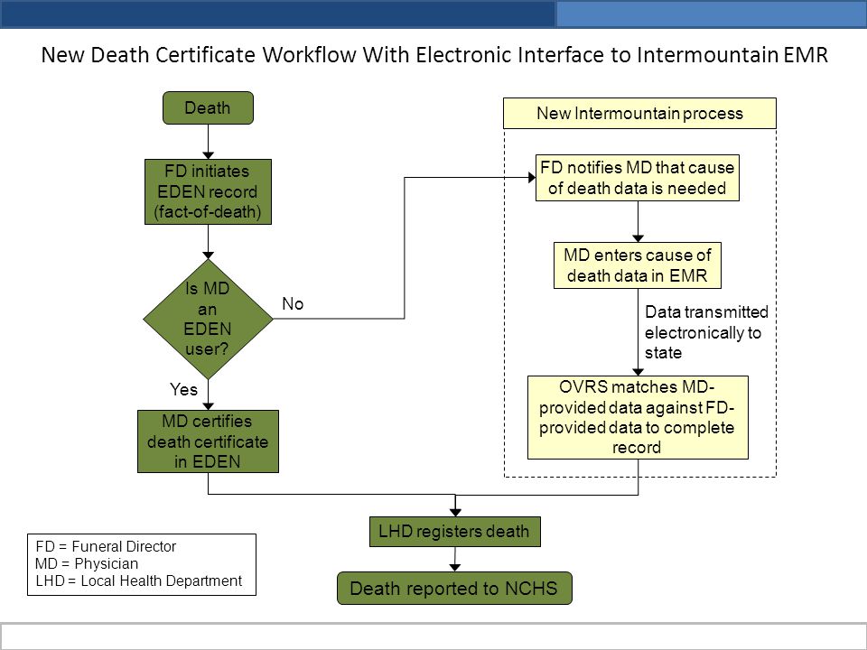New Death Certificate Workflow With Electronic Interface to Intermountain EMR Death FD initiates EDEN record (fact-of-death) Is MD an EDEN user.