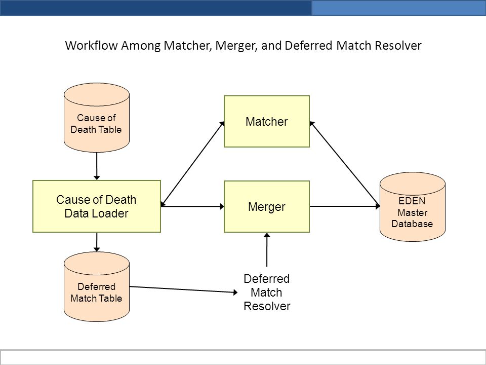 Workflow Among Matcher, Merger, and Deferred Match Resolver Cause of Death Table Deferred Match Table EDEN Master Database Cause of Death Data Loader Matcher Merger Deferred Match Resolver