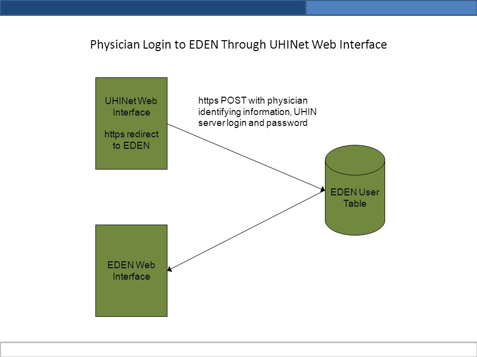 Physician Login to EDEN Through UHINet Web Interface EDEN Web Interface UHINet Web Interface https redirect to EDEN EDEN User Table https POST with physician identifying information, UHIN server login and password