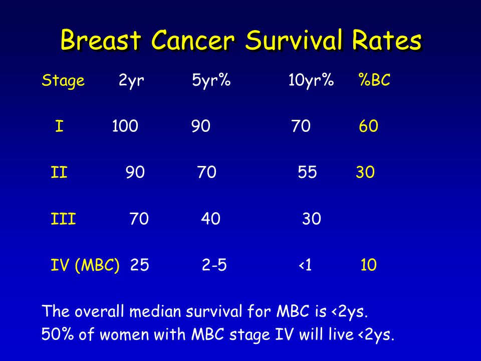 Breast Cancer Survival Rates Stage 2yr 5yr% 10yr% %BC I II III IV (MBC) <1 10 The overall median survival for MBC is <2ys.