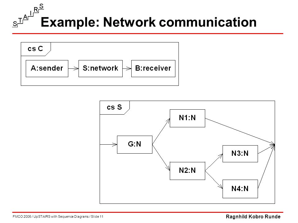 FMCO 2005 / UpSTAIRS with Sequence Diagrams / Slide 11 Ragnhild Kobro Runde Example: Network communication