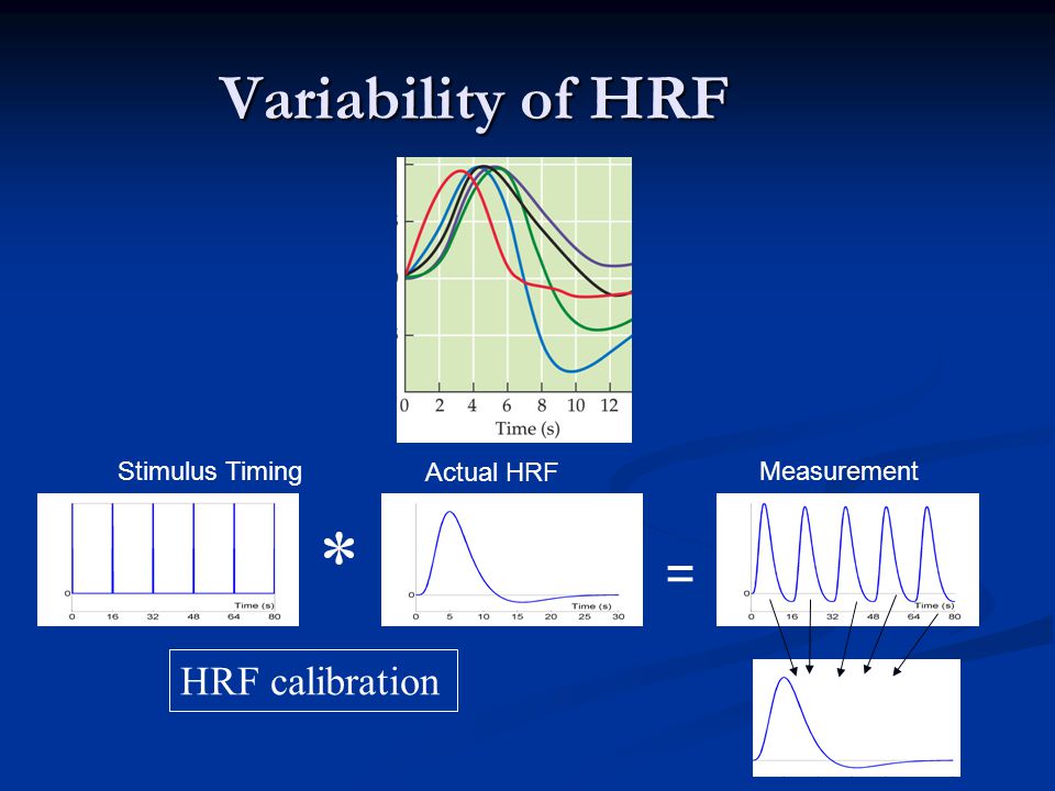 = Stimulus TimingMeasurement Actual HRF HRF calibration Variability of HRF