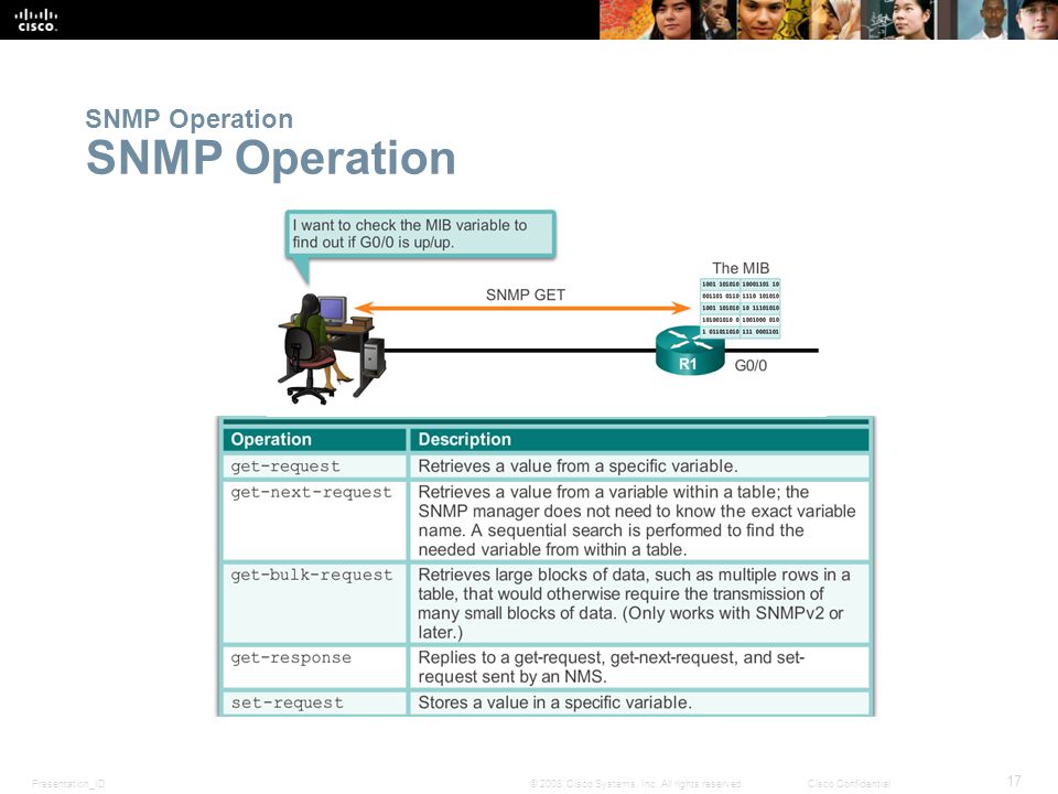 Presentation_ID 17 © 2008 Cisco Systems, Inc. All rights reserved.Cisco Confidential SNMP Operation