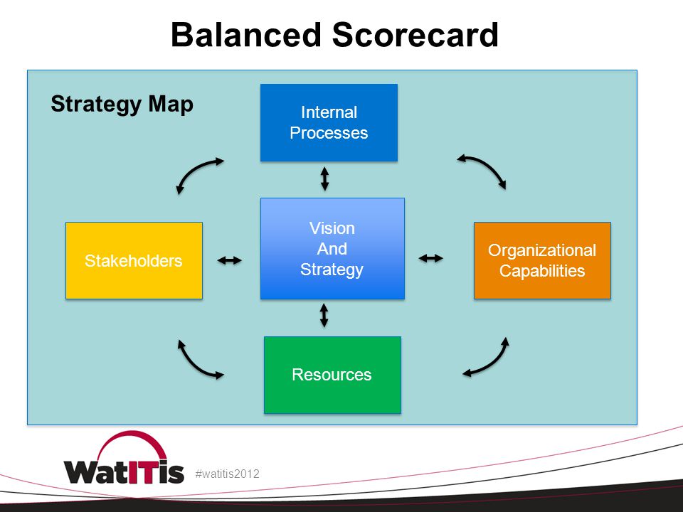 Strategy Map Balanced Scorecard #watitis2012 Vision And Strategy Vision And Strategy Stakeholders Internal Processes Internal Processes Organizational Capabilities Organizational Capabilities Resources