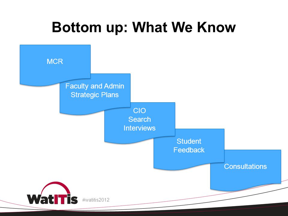 Bottom up: What We Know #watitis2012 Consultations Student Feedback Student Feedback CIO Search Interviews CIO Search Interviews Faculty and Admin Strategic Plans MCR