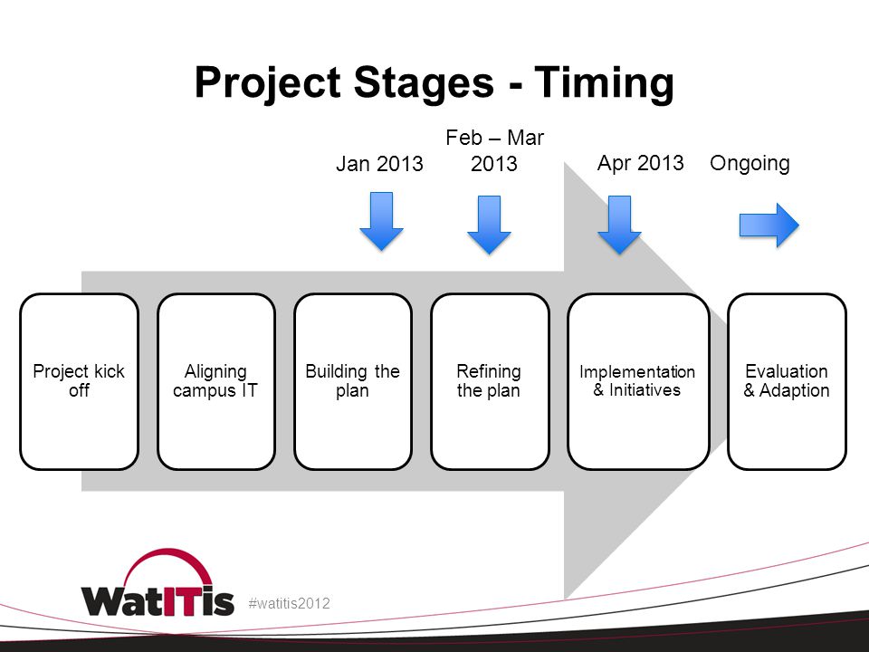Project kick off Aligning campus IT Building the plan Refining the plan Implementation & Initiatives Evaluation & Adaption Project Stages - Timing #watitis2012 Jan 2013 Feb – Mar 2013 Ongoing Apr 2013