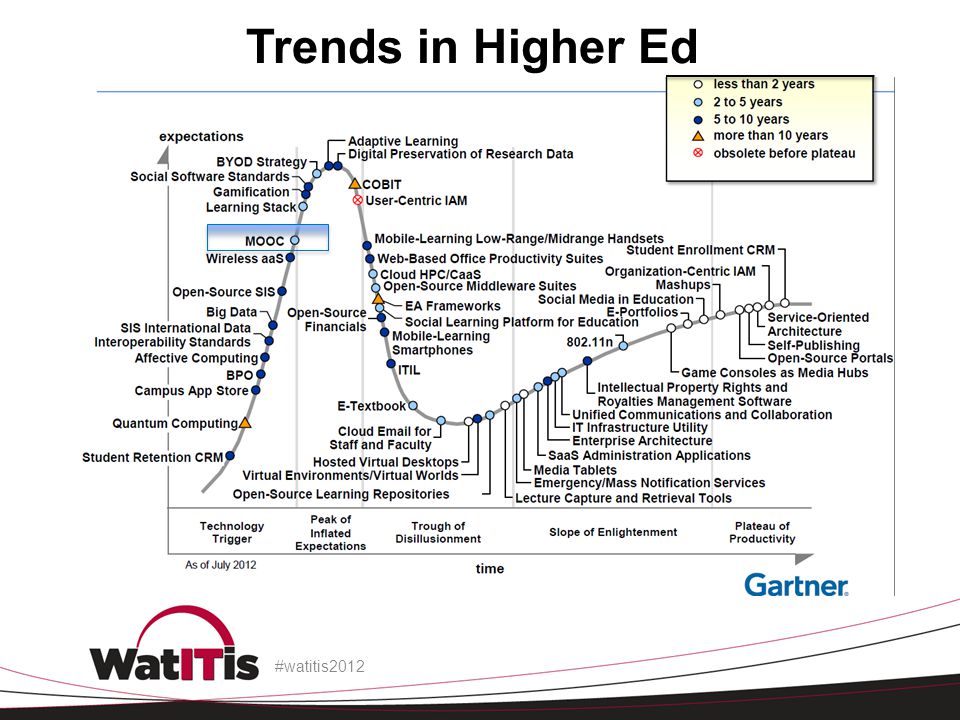 Trends in Higher Ed #watitis2012