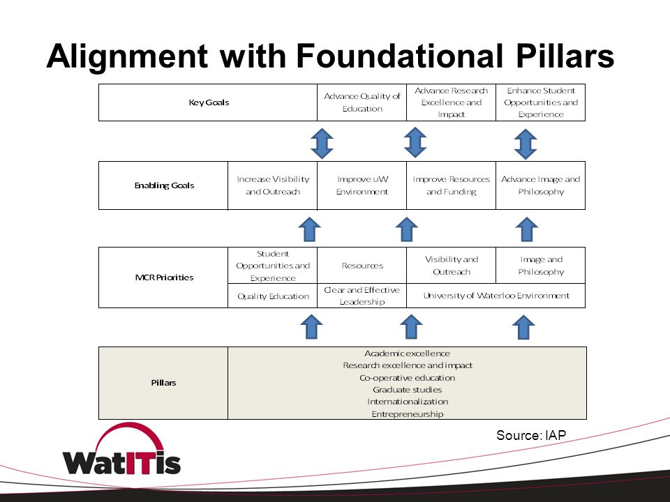 Alignment with Foundational Pillars Source: IAP