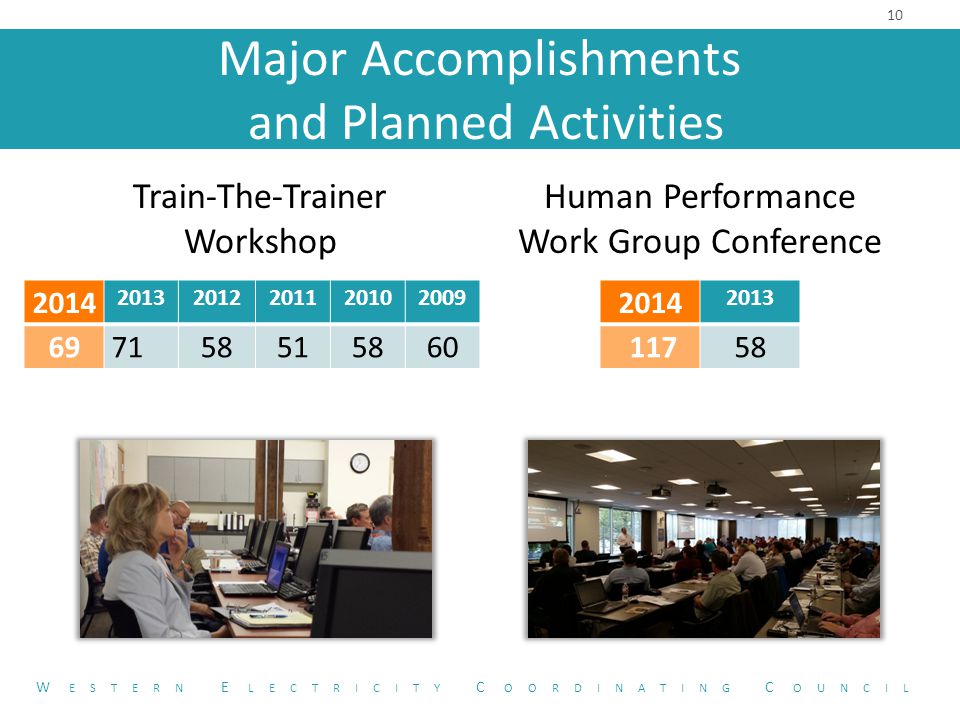 Major Accomplishments and Planned Activities Train-The-Trainer Workshop Human Performance Work Group Conference 10 W ESTERN E LECTRICITY C OORDINATING C OUNCIL